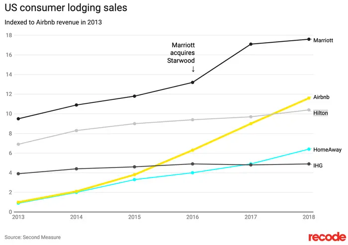 U.S. consumer lodging sales indexed to Airbnb revenue in 2013.