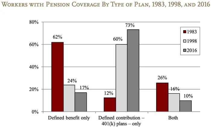 Chart showing the percentage of workers with pension coverage by type of plan in 1983, 1998, and 2016. Pensions have greatly decreased and 401(k)s have greatly increased.